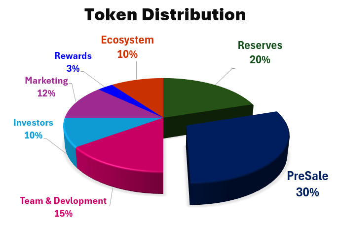 Pie chart of Token Distribution of the CMSX Freedom Coin